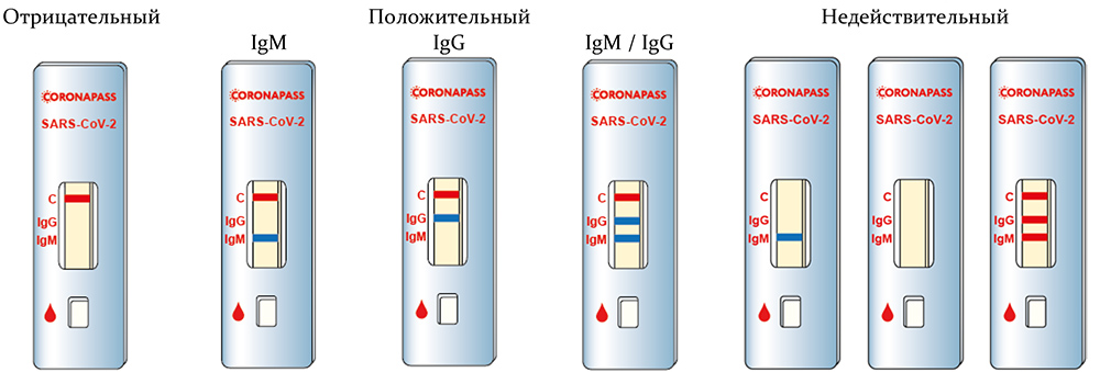 Набор АИН SARS-CoV-2 CoronaPass